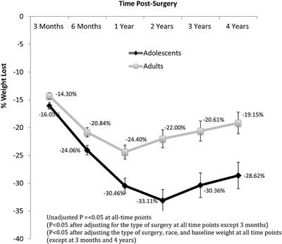 Comparison of Short and Long-Term Outcomes of Metabolic and Bariatric Surgery in Adolescents and Adults